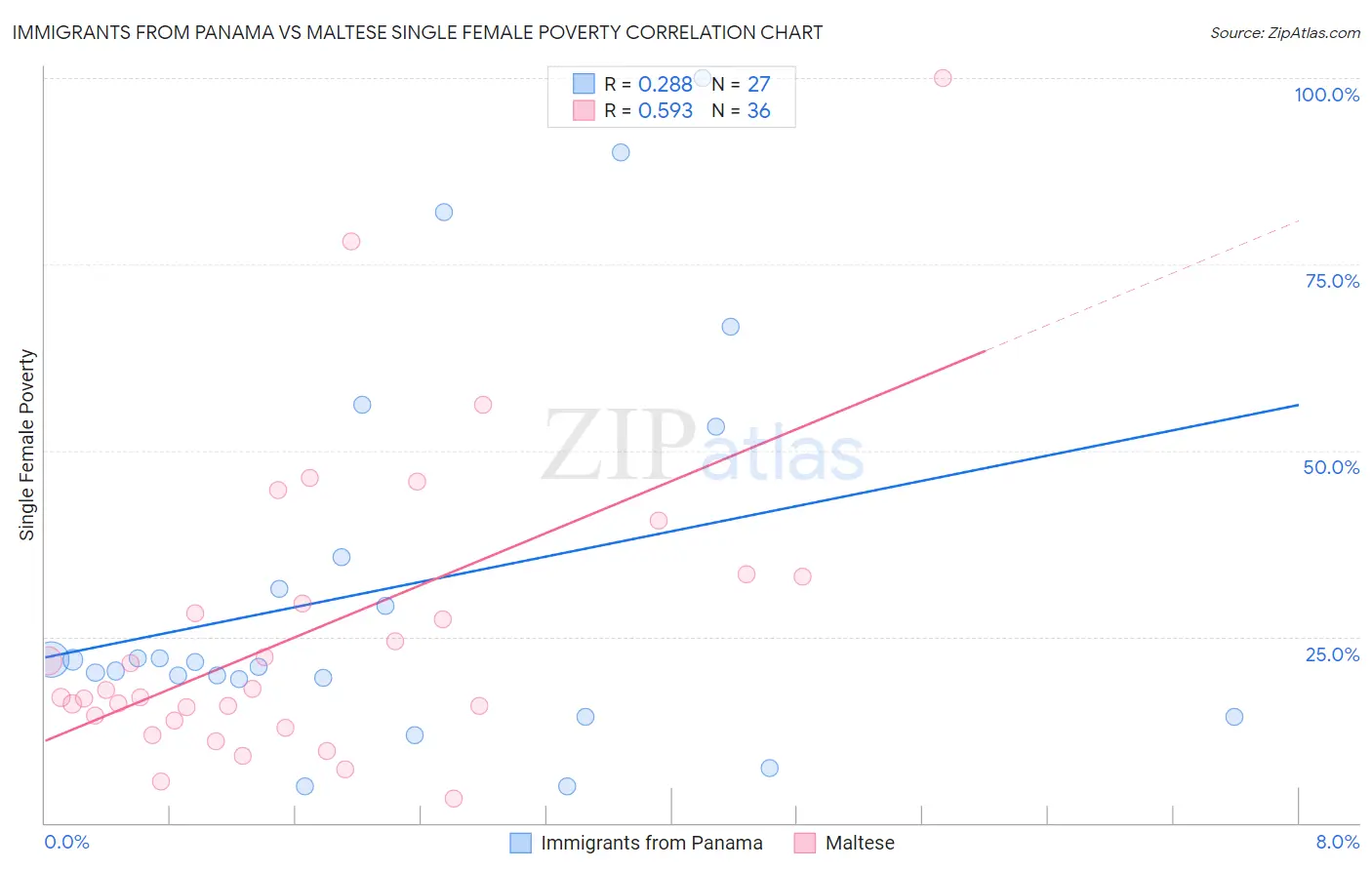 Immigrants from Panama vs Maltese Single Female Poverty