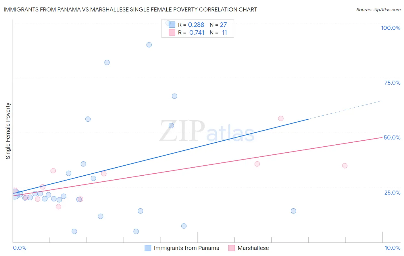 Immigrants from Panama vs Marshallese Single Female Poverty