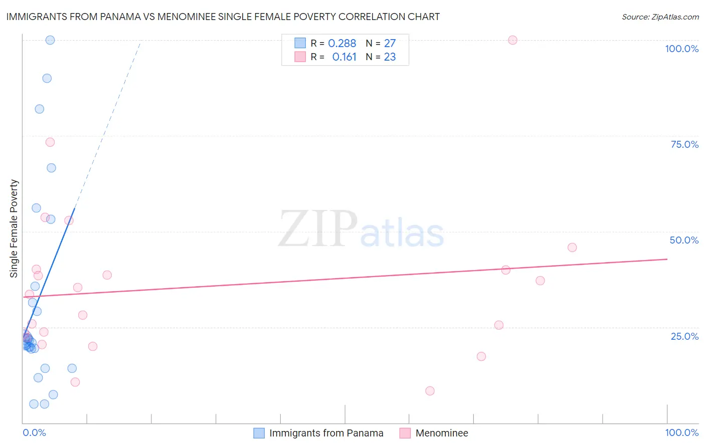 Immigrants from Panama vs Menominee Single Female Poverty