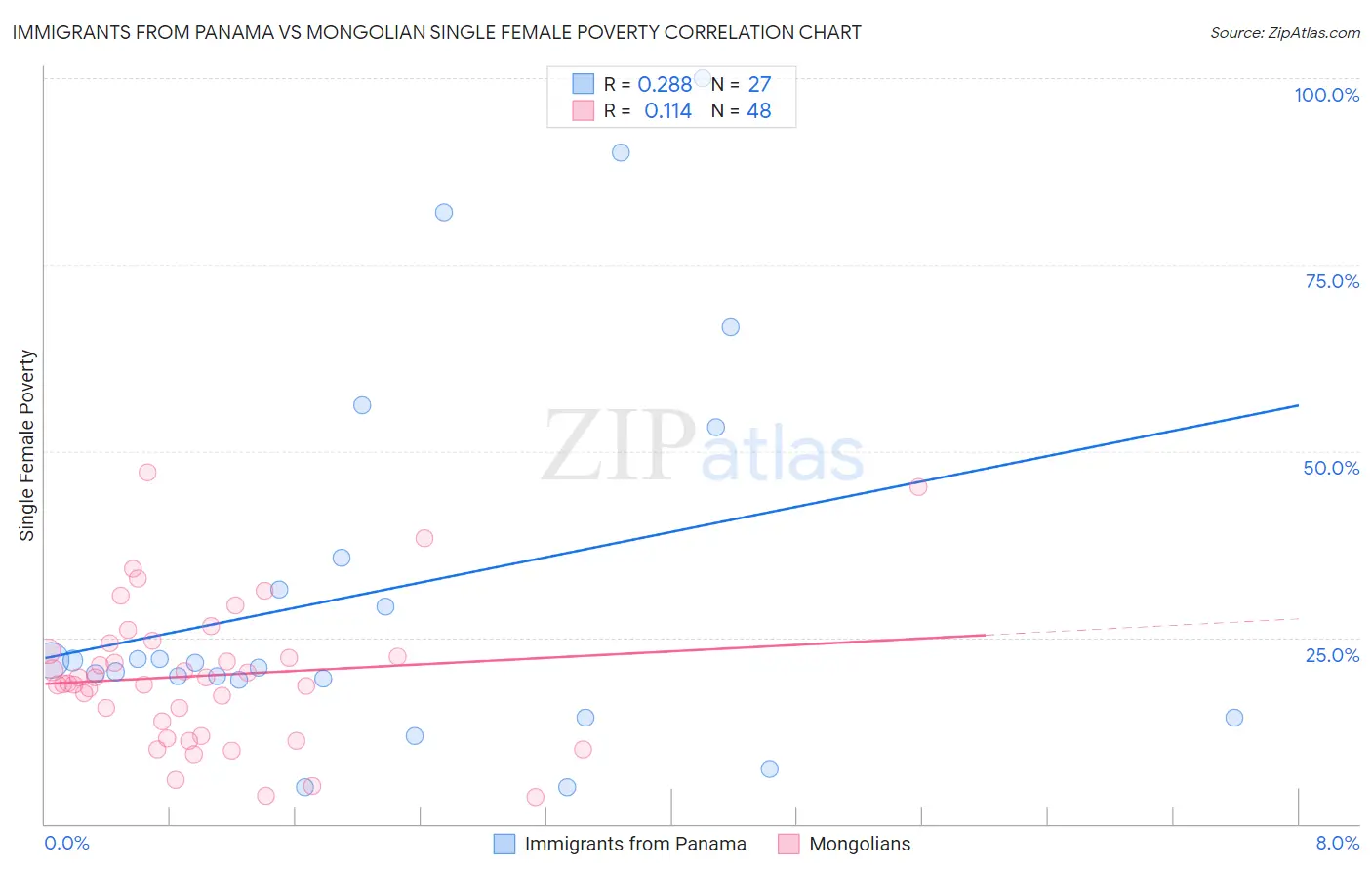 Immigrants from Panama vs Mongolian Single Female Poverty