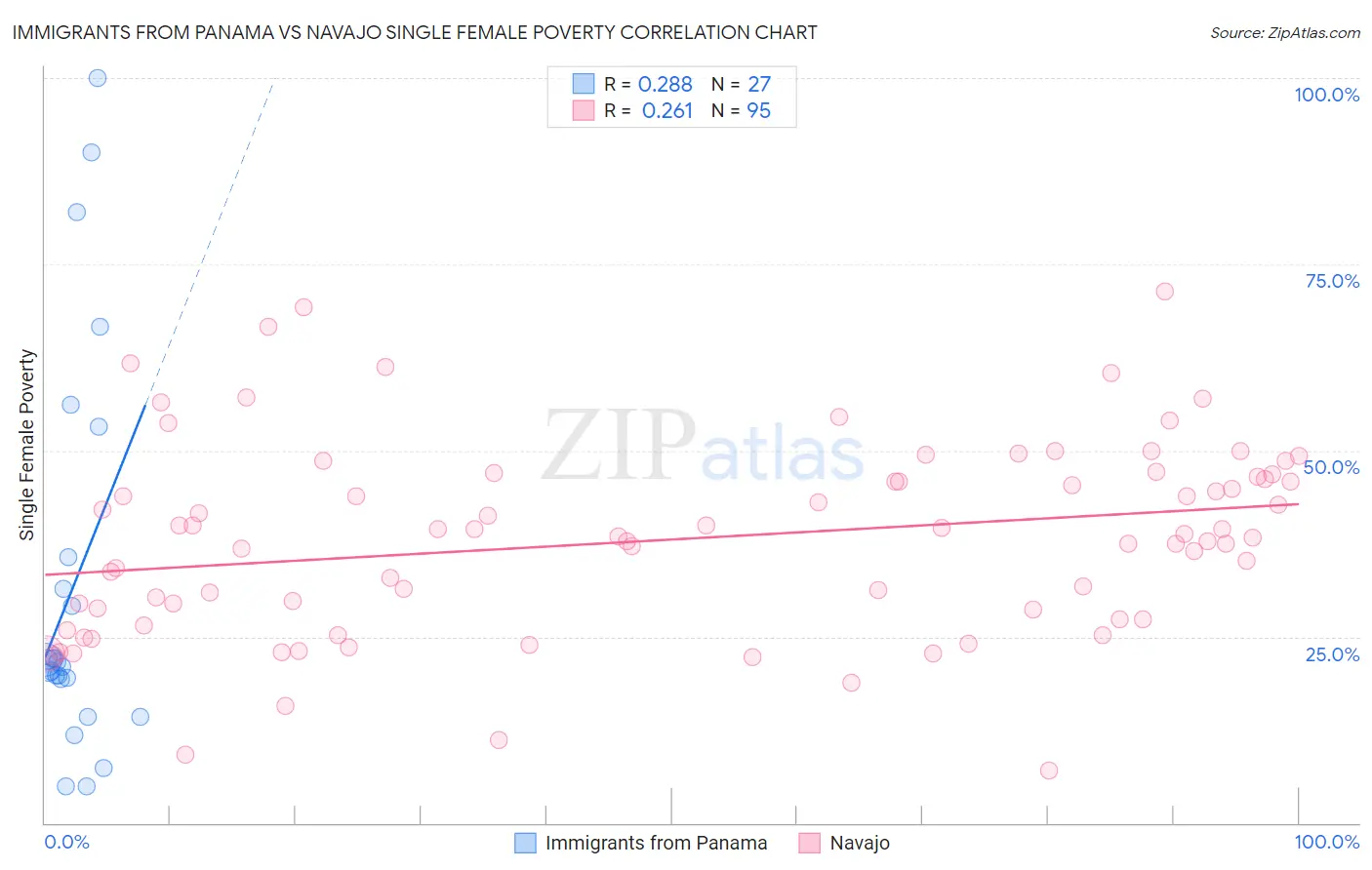 Immigrants from Panama vs Navajo Single Female Poverty