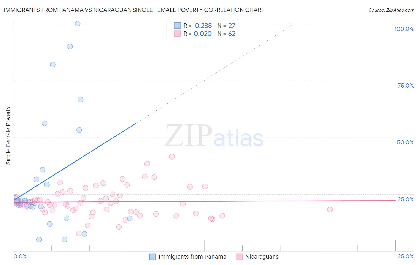 Immigrants from Panama vs Nicaraguan Single Female Poverty