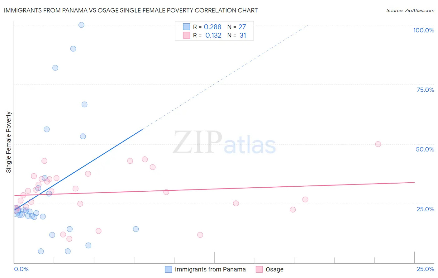 Immigrants from Panama vs Osage Single Female Poverty