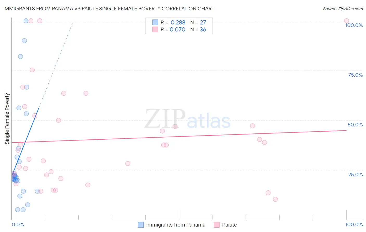 Immigrants from Panama vs Paiute Single Female Poverty