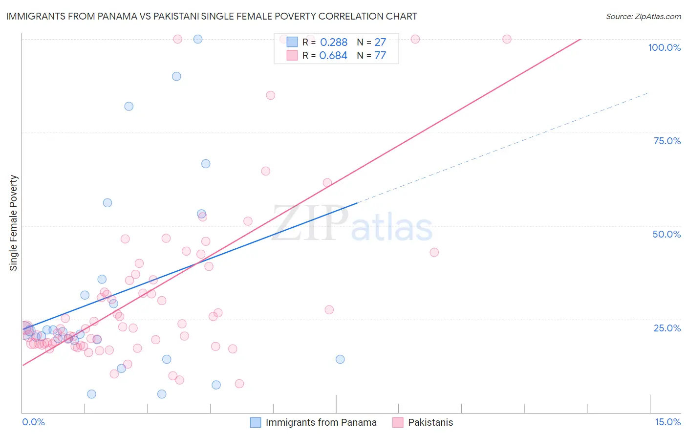Immigrants from Panama vs Pakistani Single Female Poverty