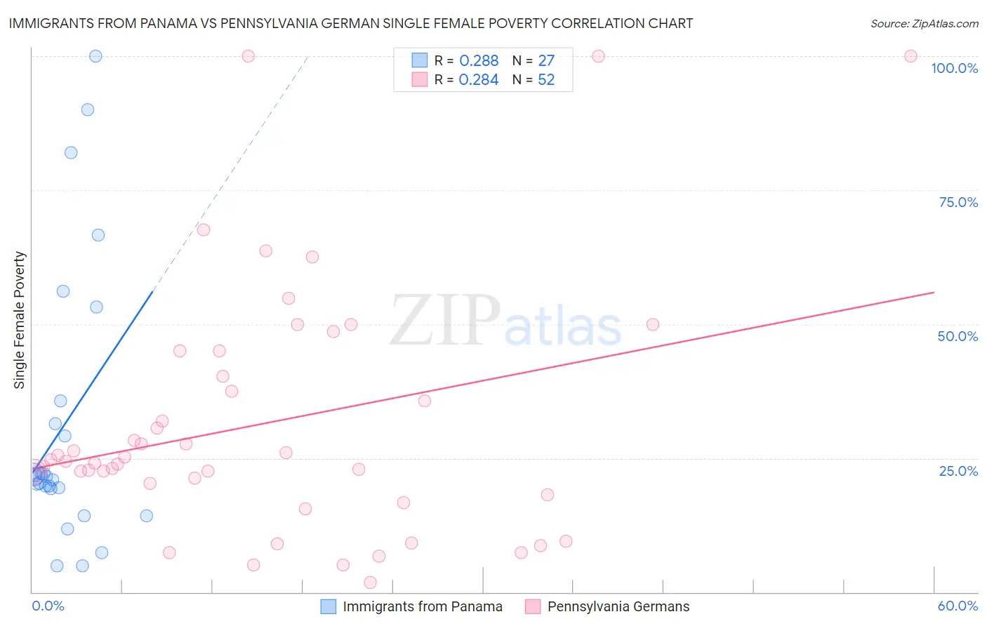 Immigrants from Panama vs Pennsylvania German Single Female Poverty