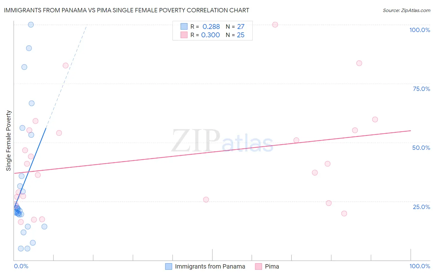Immigrants from Panama vs Pima Single Female Poverty
