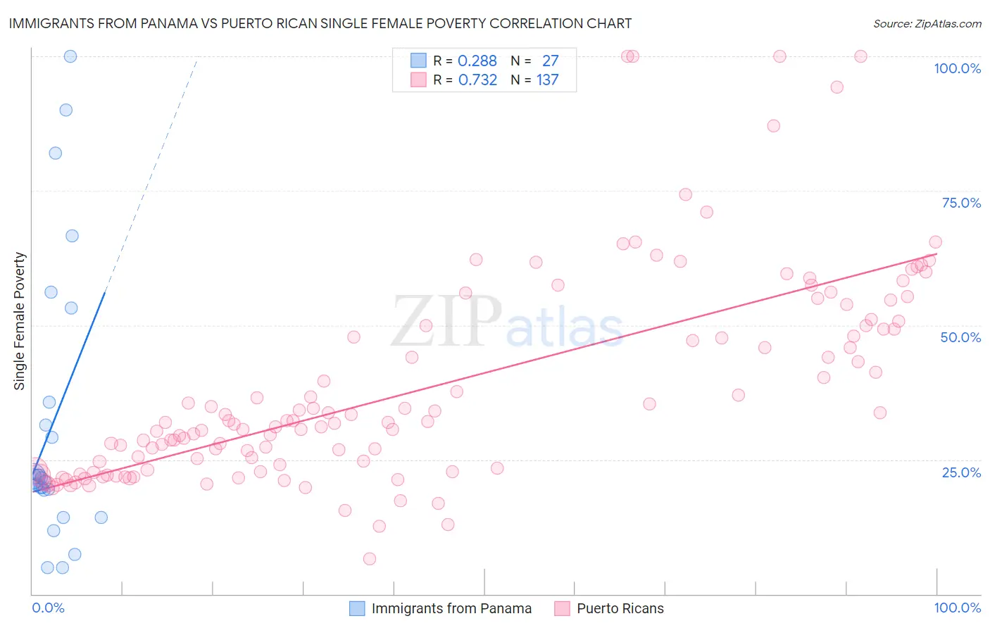 Immigrants from Panama vs Puerto Rican Single Female Poverty