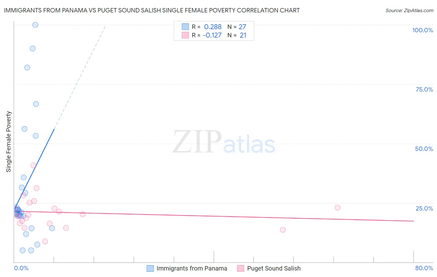 Immigrants from Panama vs Puget Sound Salish Single Female Poverty