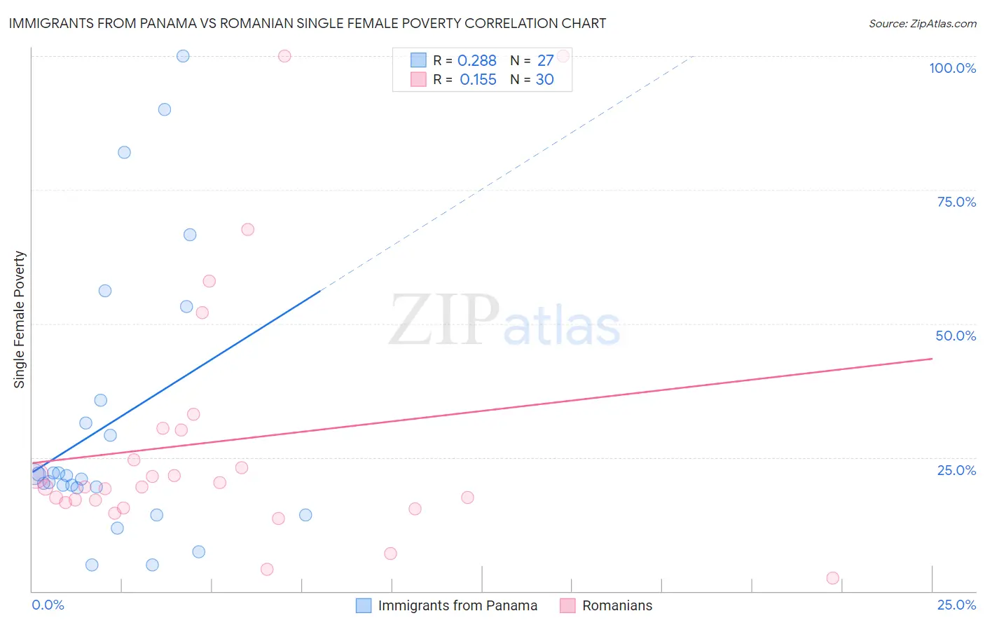 Immigrants from Panama vs Romanian Single Female Poverty