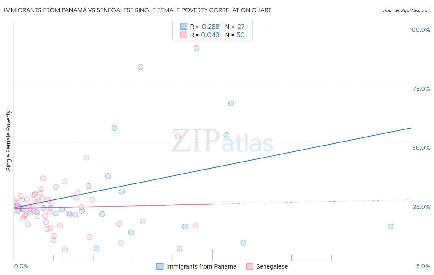 Immigrants from Panama vs Senegalese Single Female Poverty