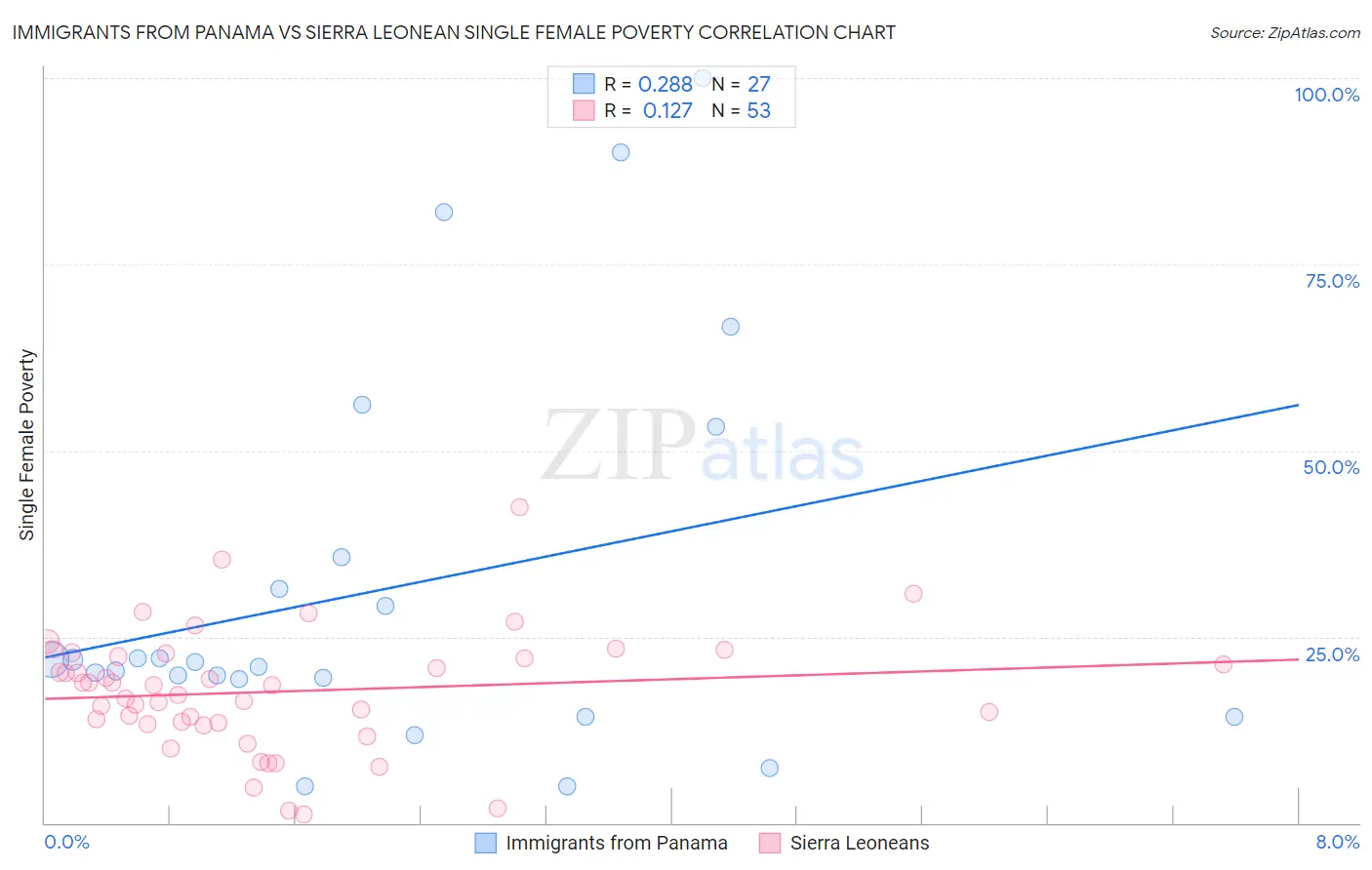 Immigrants from Panama vs Sierra Leonean Single Female Poverty