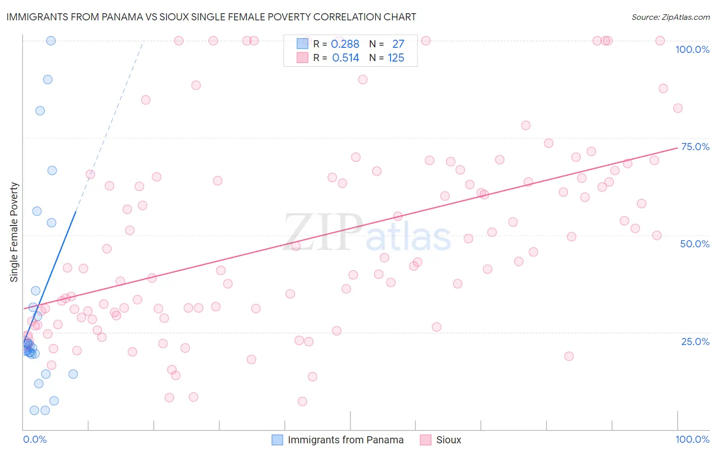 Immigrants from Panama vs Sioux Single Female Poverty