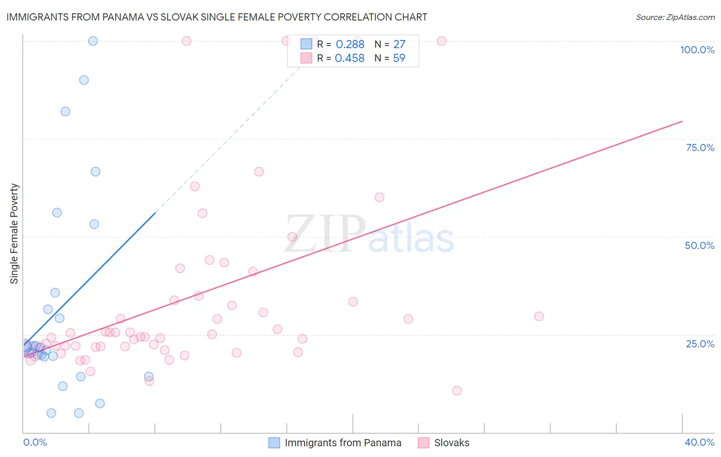 Immigrants from Panama vs Slovak Single Female Poverty