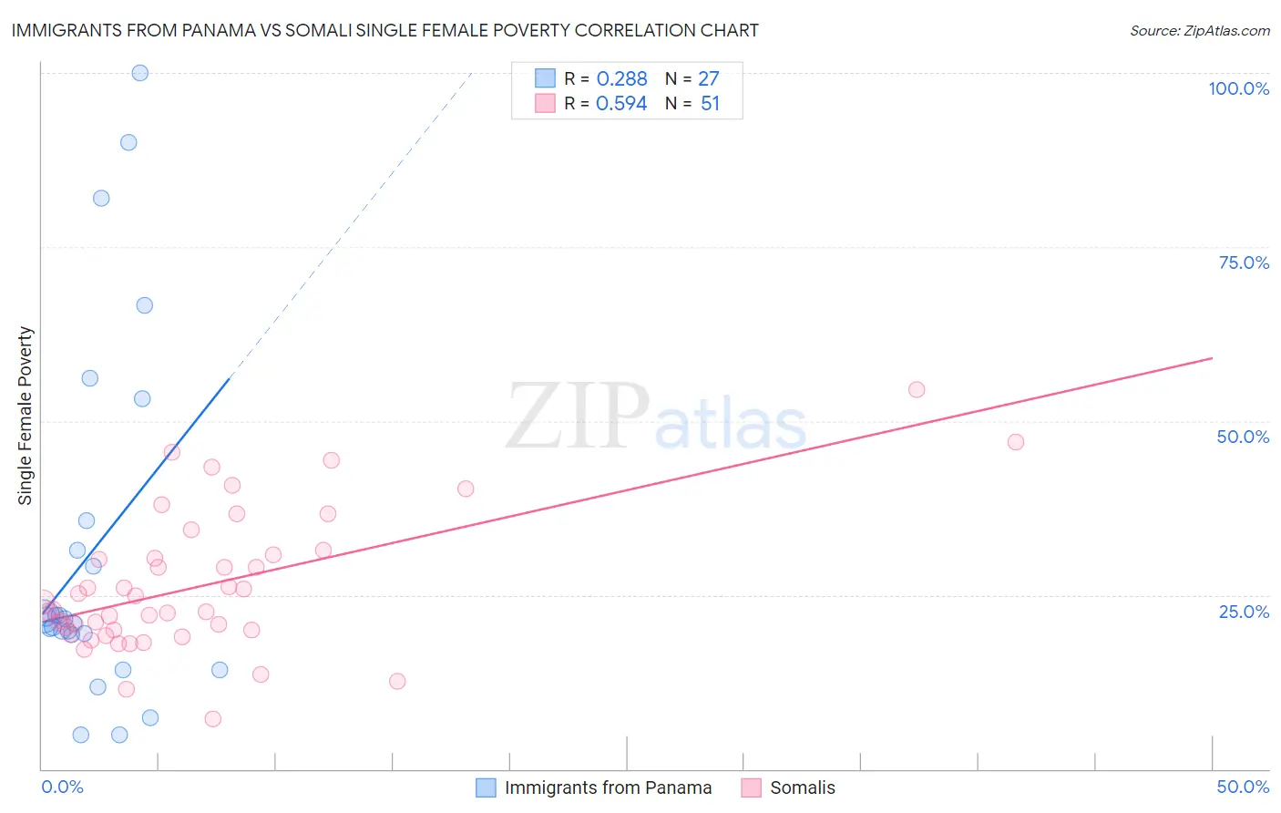 Immigrants from Panama vs Somali Single Female Poverty