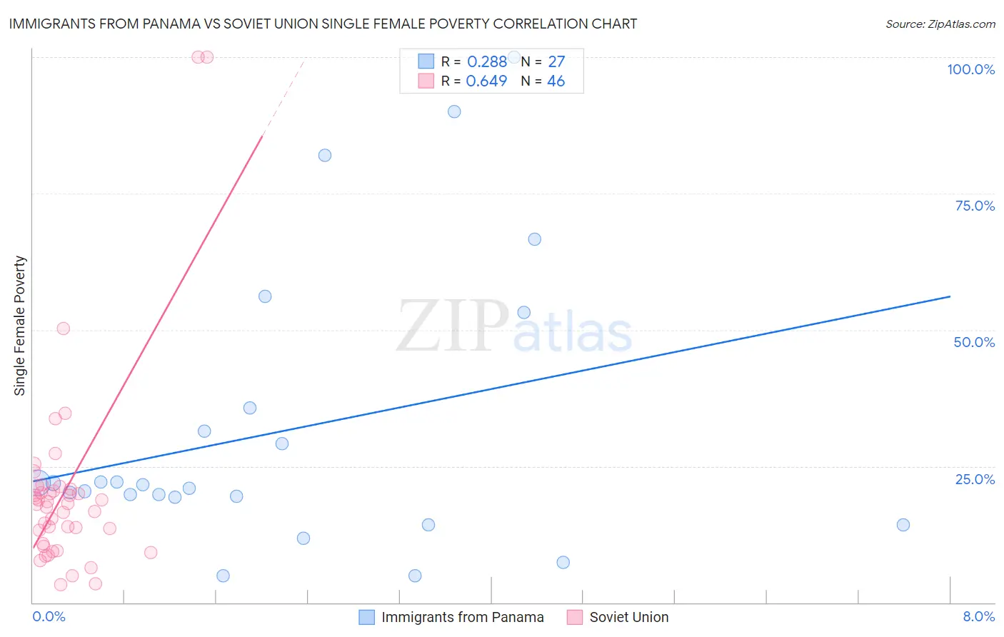 Immigrants from Panama vs Soviet Union Single Female Poverty