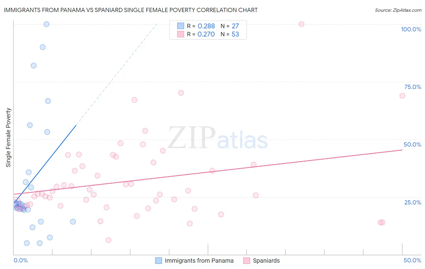 Immigrants from Panama vs Spaniard Single Female Poverty