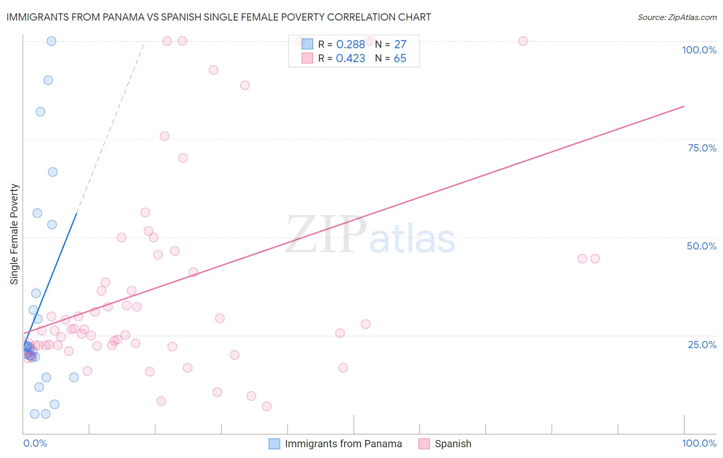 Immigrants from Panama vs Spanish Single Female Poverty