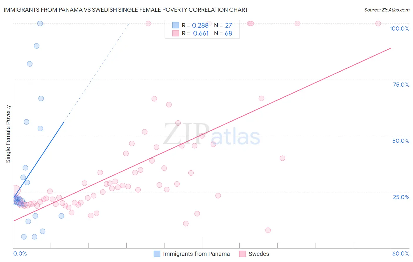 Immigrants from Panama vs Swedish Single Female Poverty