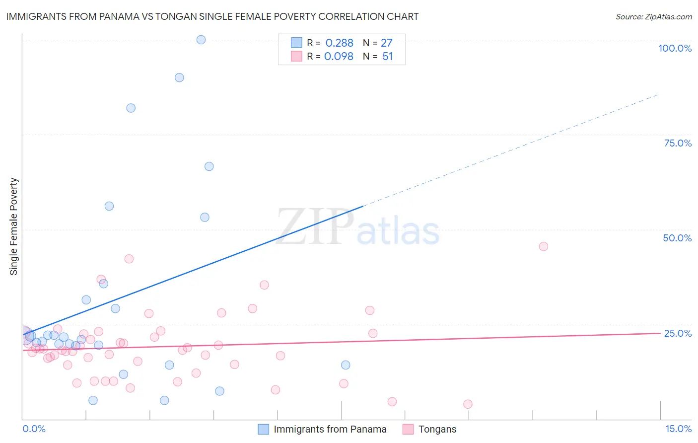 Immigrants from Panama vs Tongan Single Female Poverty
