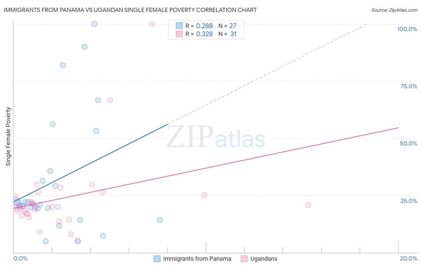 Immigrants from Panama vs Ugandan Single Female Poverty