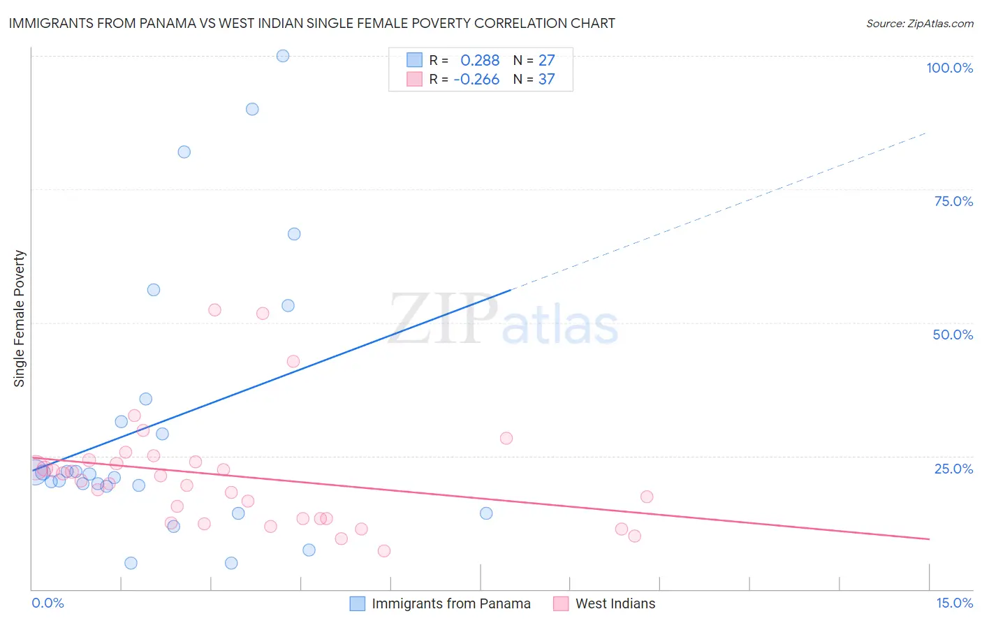 Immigrants from Panama vs West Indian Single Female Poverty