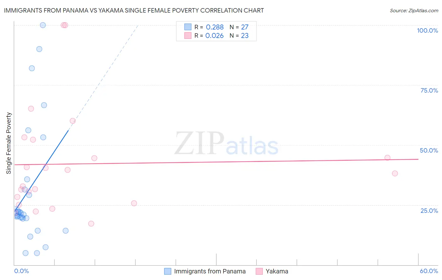 Immigrants from Panama vs Yakama Single Female Poverty