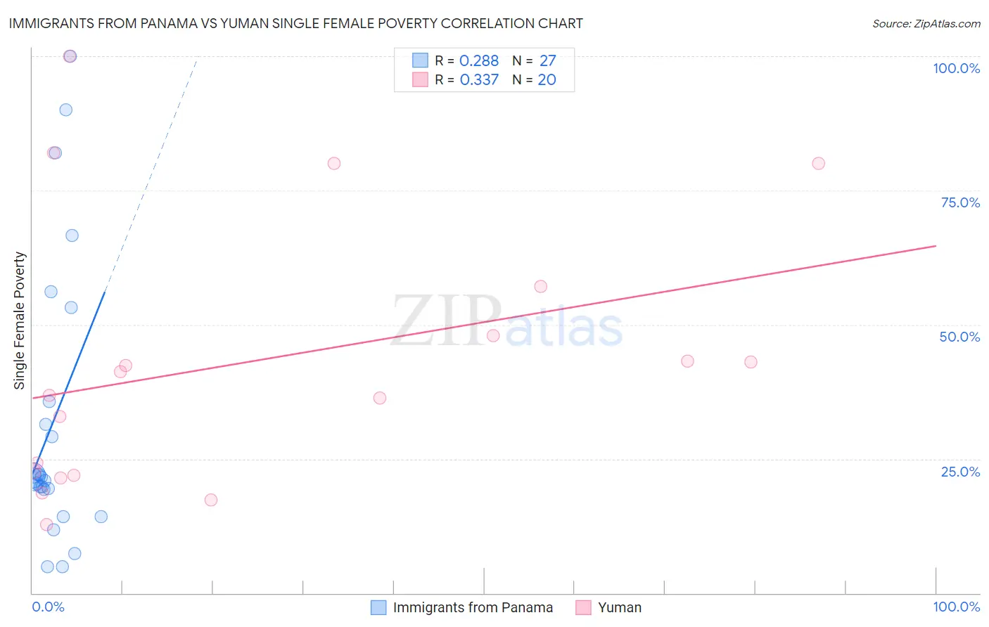 Immigrants from Panama vs Yuman Single Female Poverty