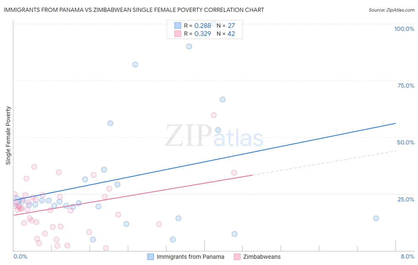 Immigrants from Panama vs Zimbabwean Single Female Poverty