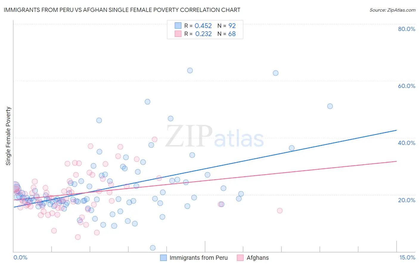 Immigrants from Peru vs Afghan Single Female Poverty