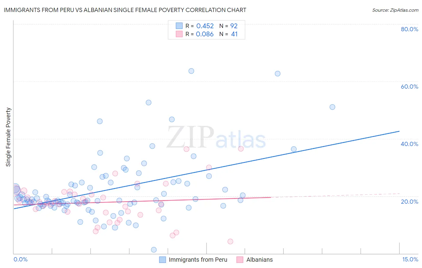 Immigrants from Peru vs Albanian Single Female Poverty