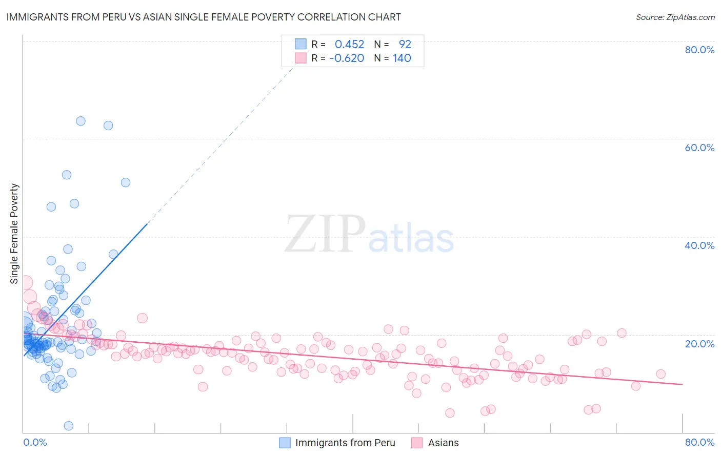 Immigrants from Peru vs Asian Single Female Poverty