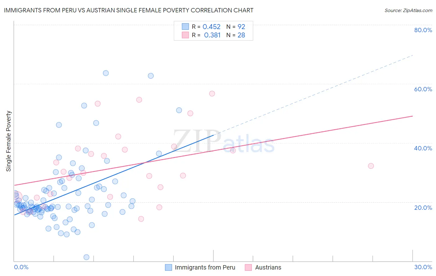 Immigrants from Peru vs Austrian Single Female Poverty