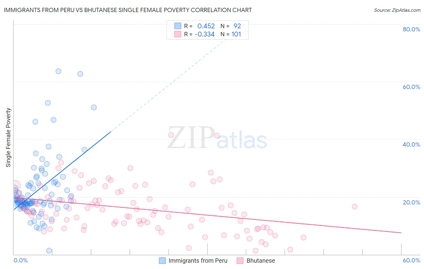 Immigrants from Peru vs Bhutanese Single Female Poverty