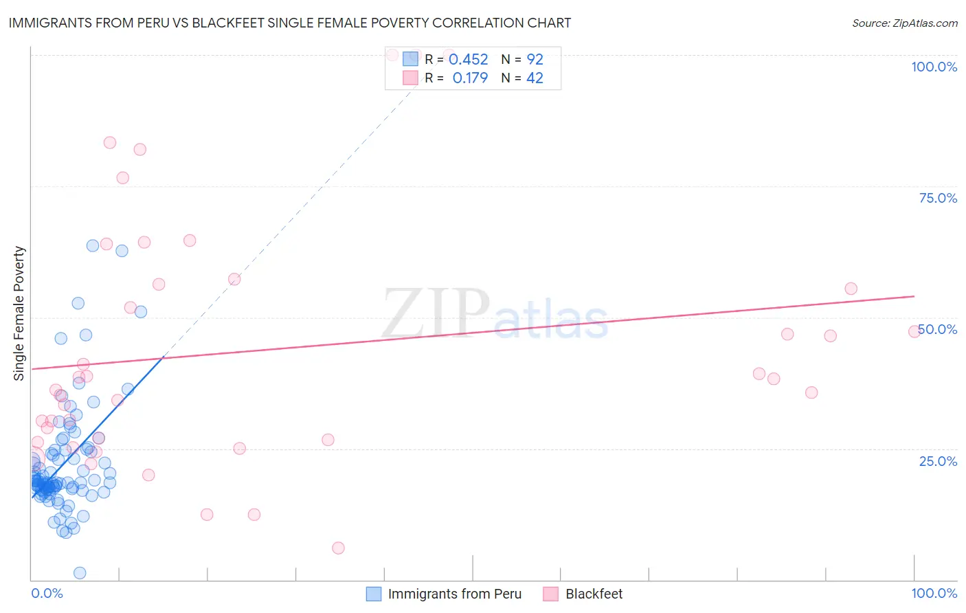 Immigrants from Peru vs Blackfeet Single Female Poverty