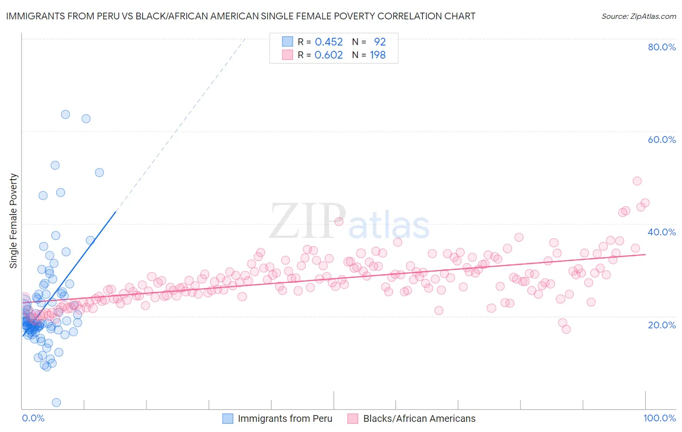 Immigrants from Peru vs Black/African American Single Female Poverty