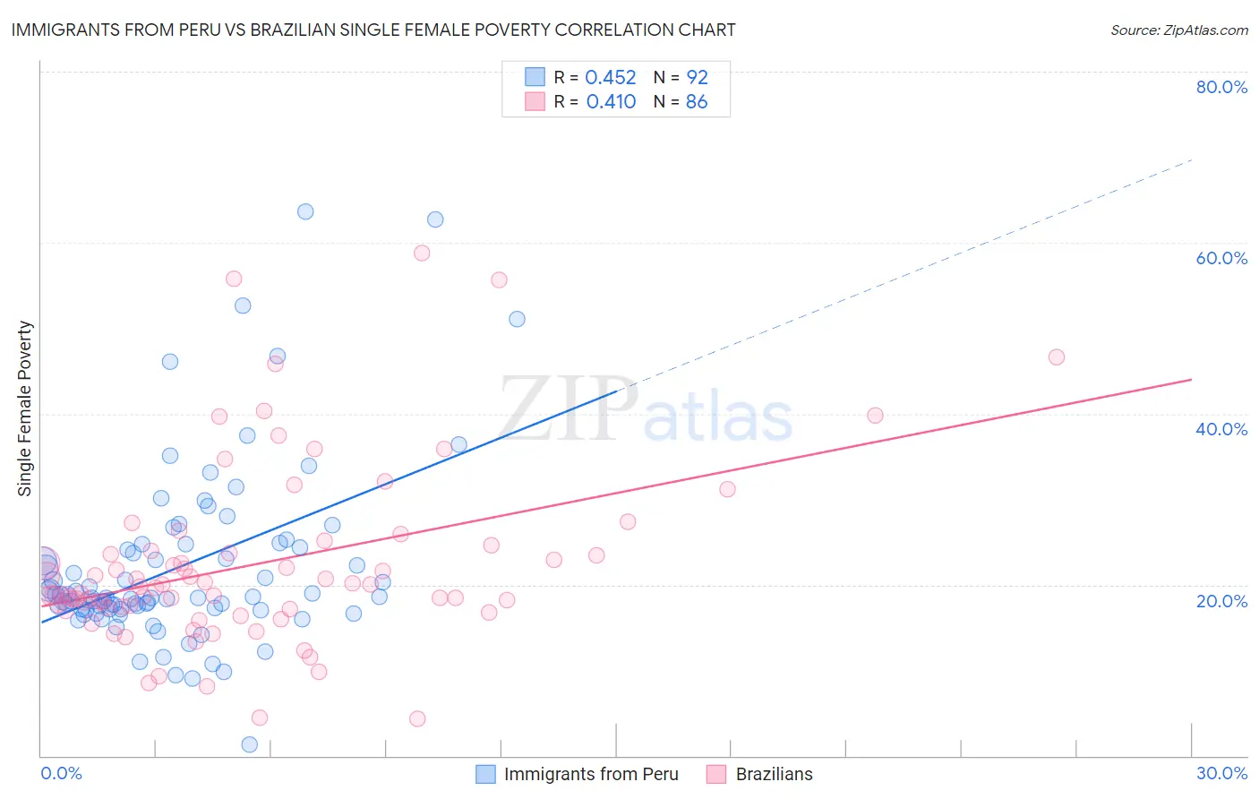 Immigrants from Peru vs Brazilian Single Female Poverty