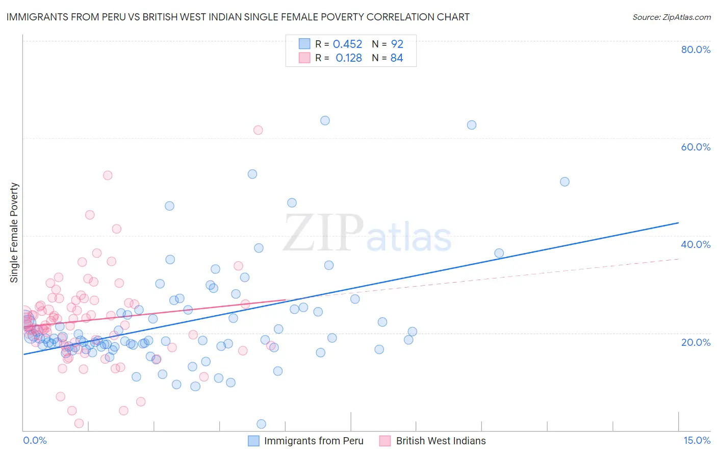Immigrants from Peru vs British West Indian Single Female Poverty