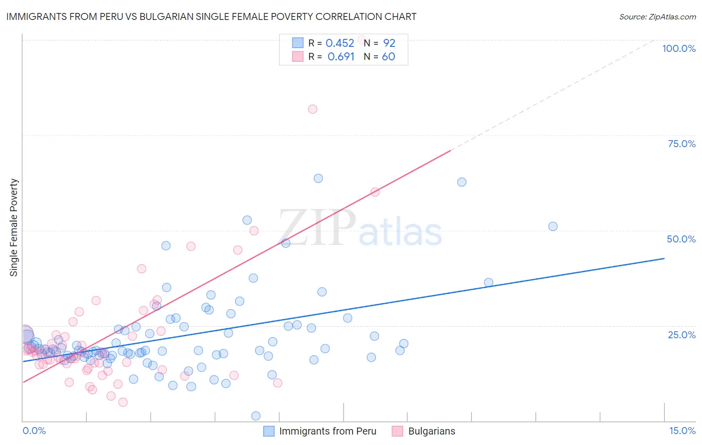 Immigrants from Peru vs Bulgarian Single Female Poverty