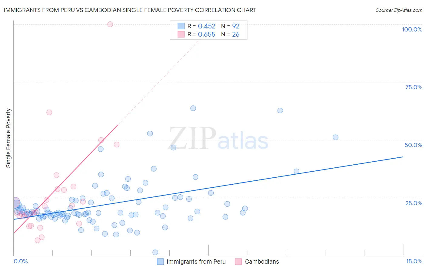 Immigrants from Peru vs Cambodian Single Female Poverty