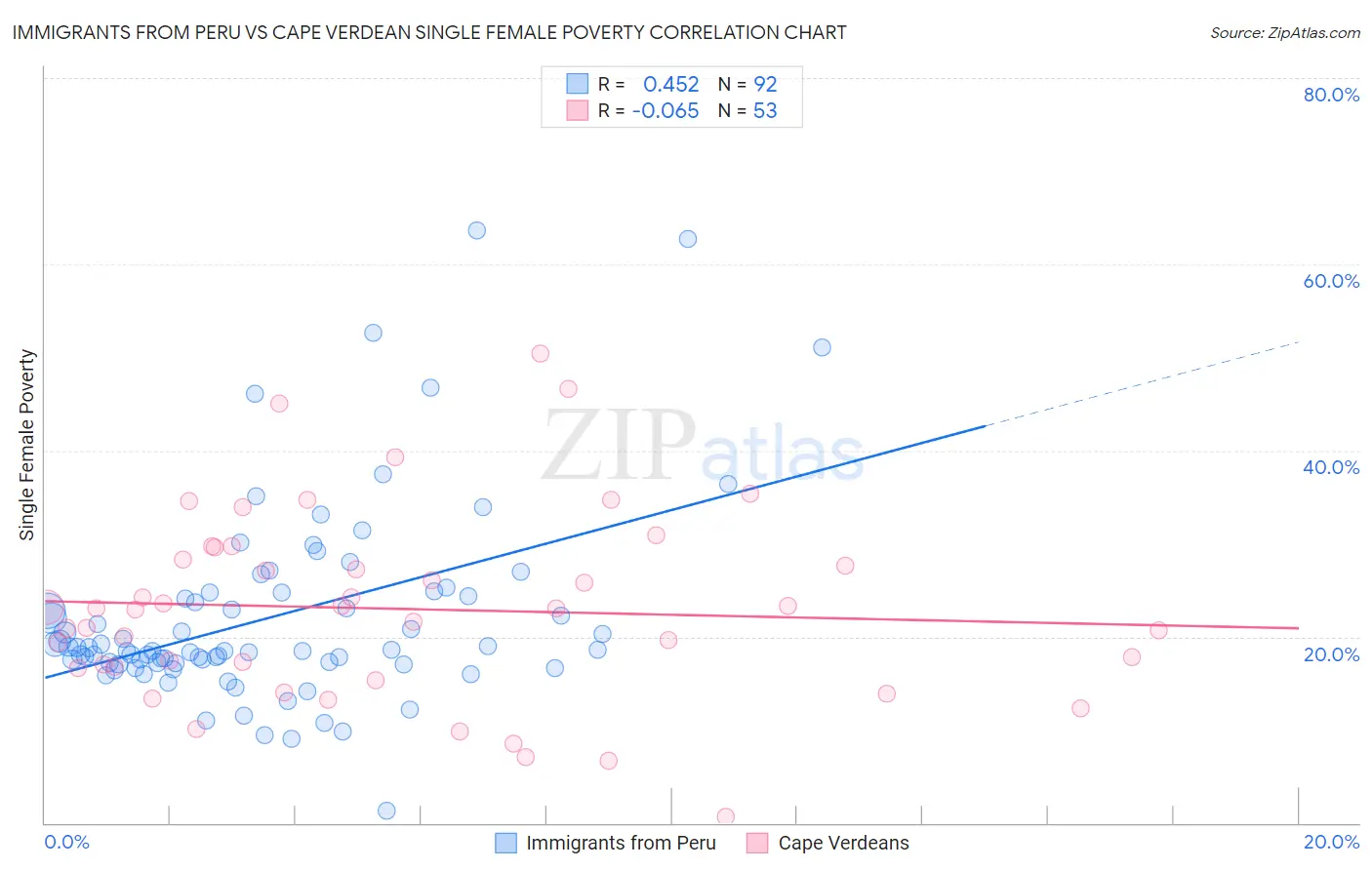 Immigrants from Peru vs Cape Verdean Single Female Poverty