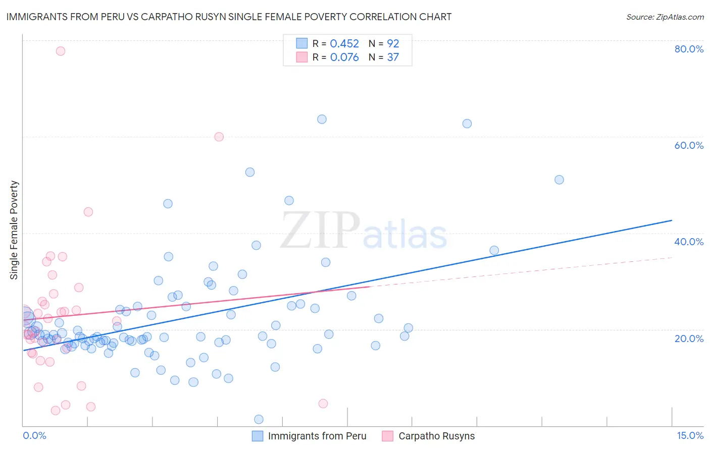 Immigrants from Peru vs Carpatho Rusyn Single Female Poverty