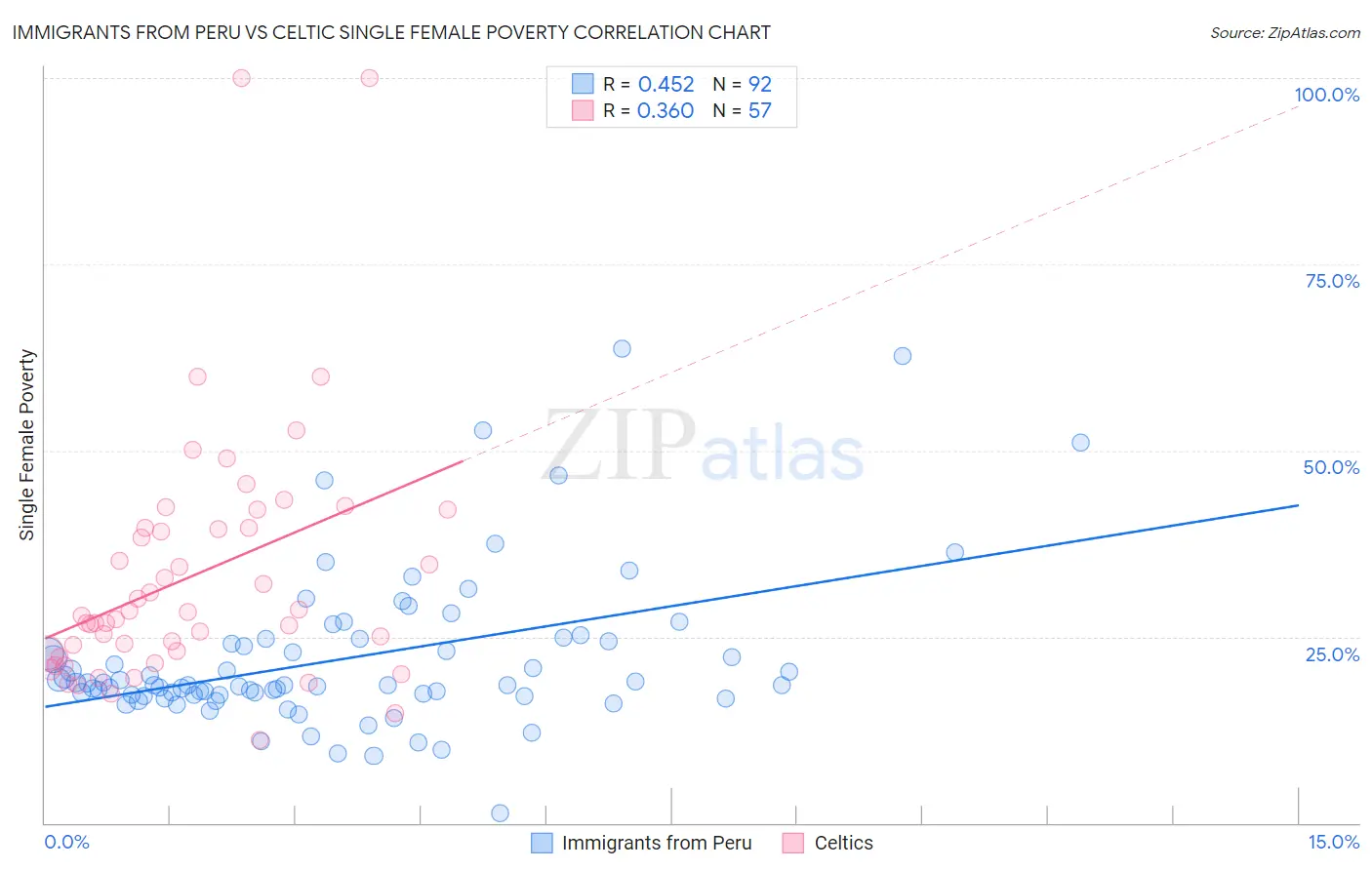 Immigrants from Peru vs Celtic Single Female Poverty