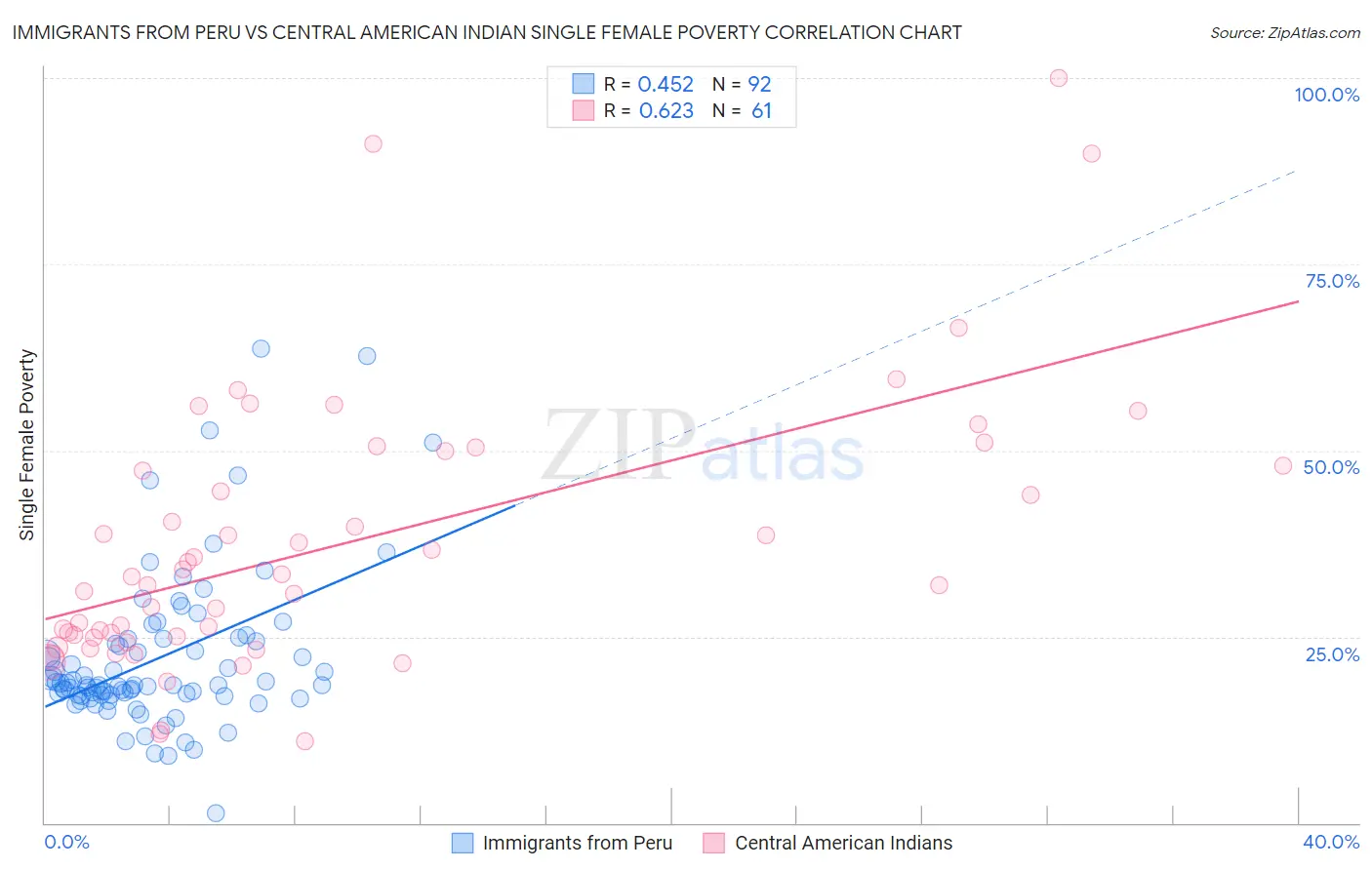 Immigrants from Peru vs Central American Indian Single Female Poverty