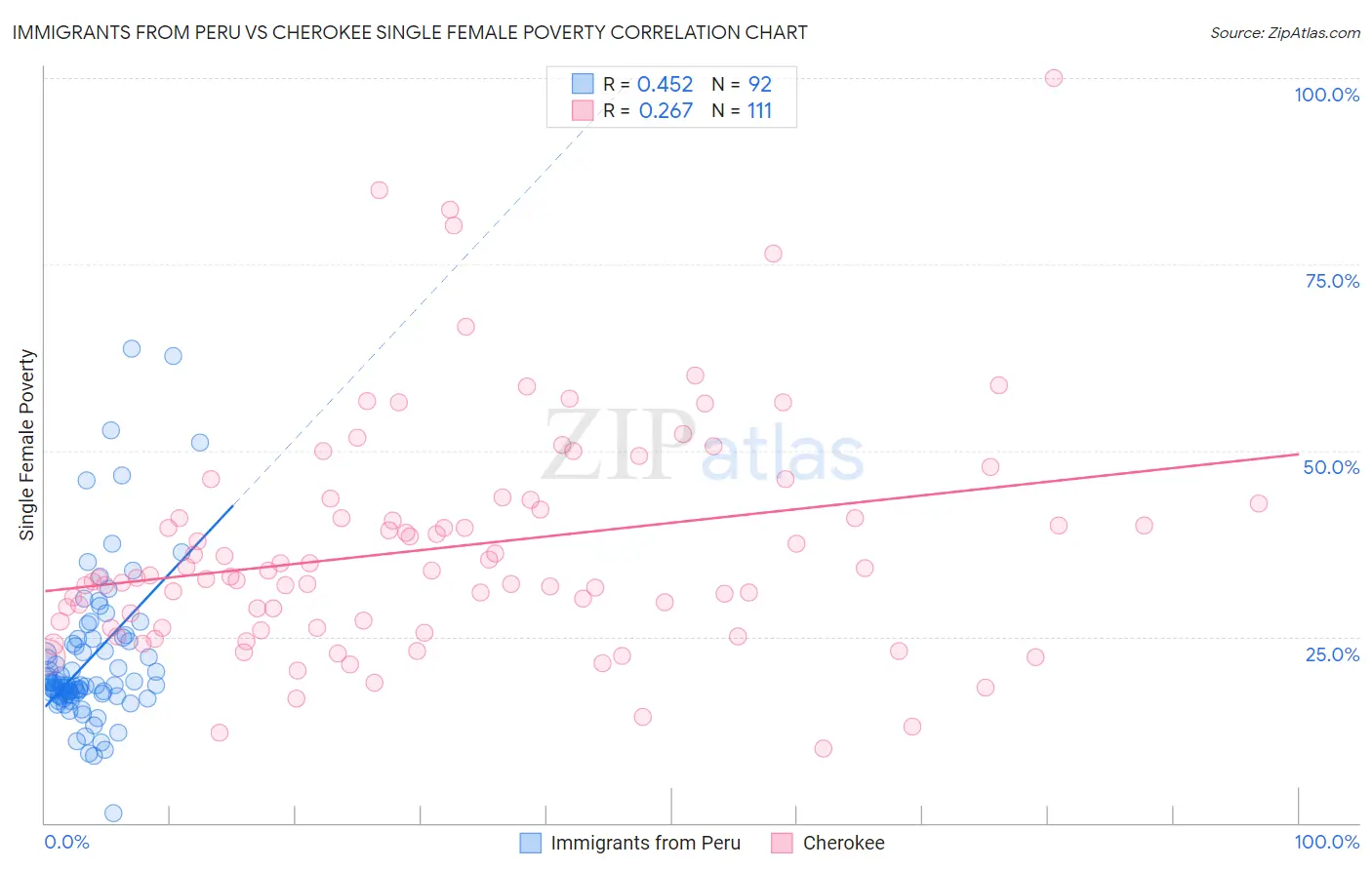 Immigrants from Peru vs Cherokee Single Female Poverty