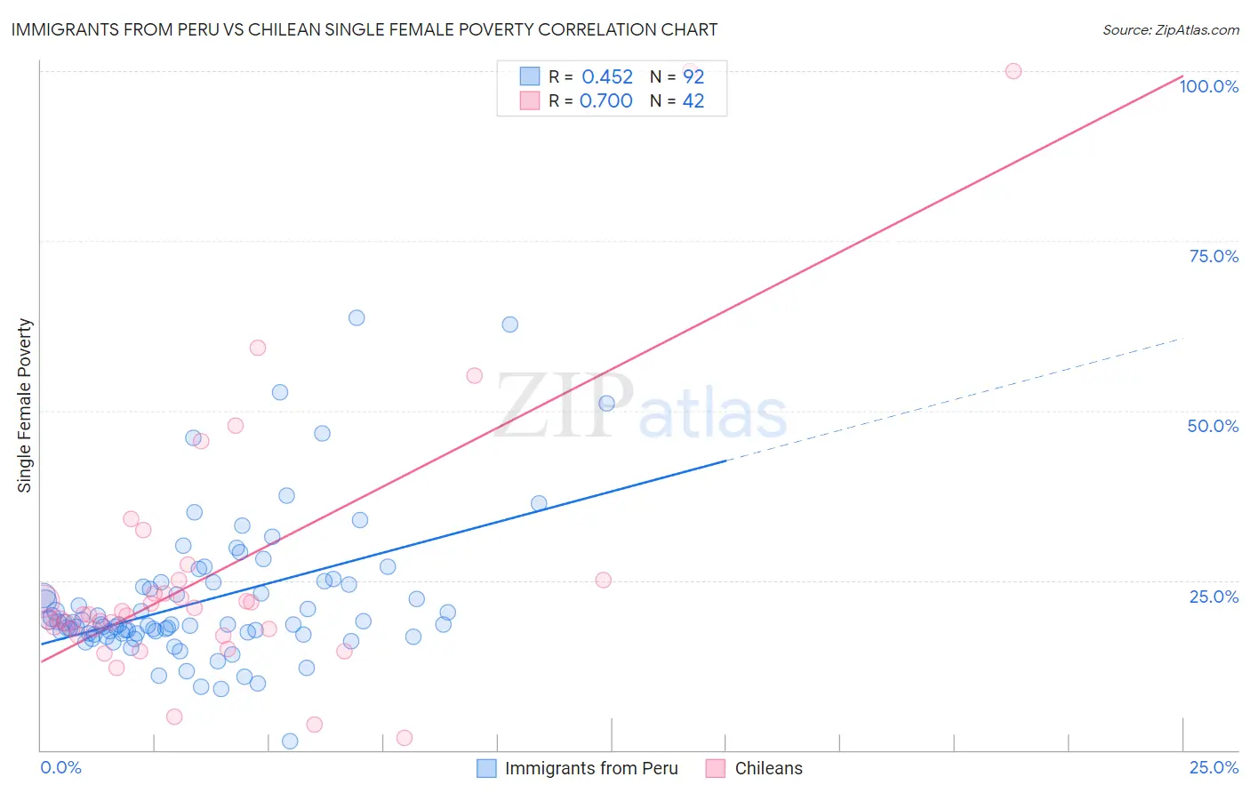 Immigrants from Peru vs Chilean Single Female Poverty