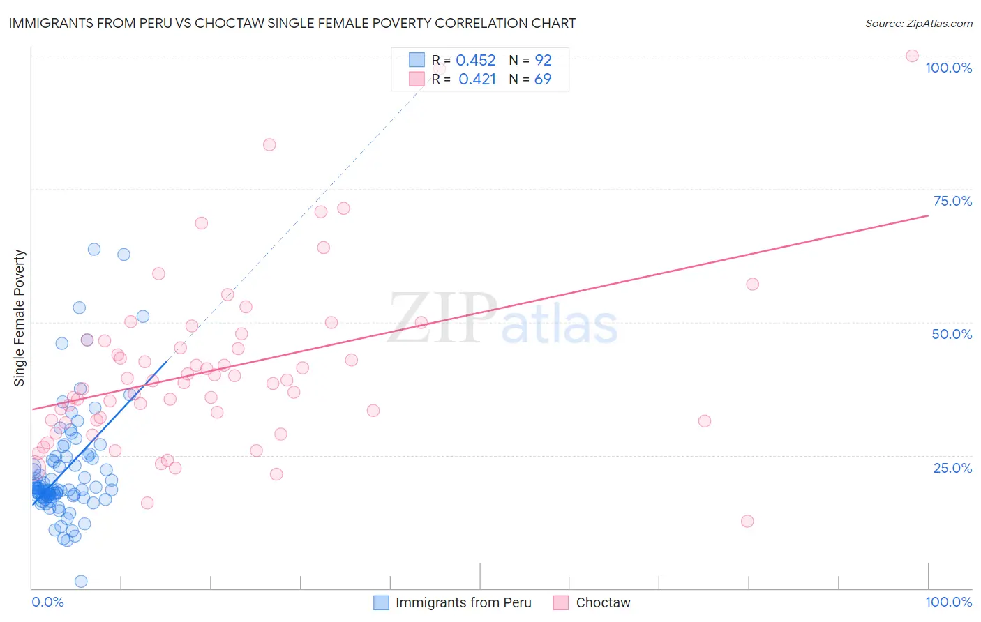 Immigrants from Peru vs Choctaw Single Female Poverty
