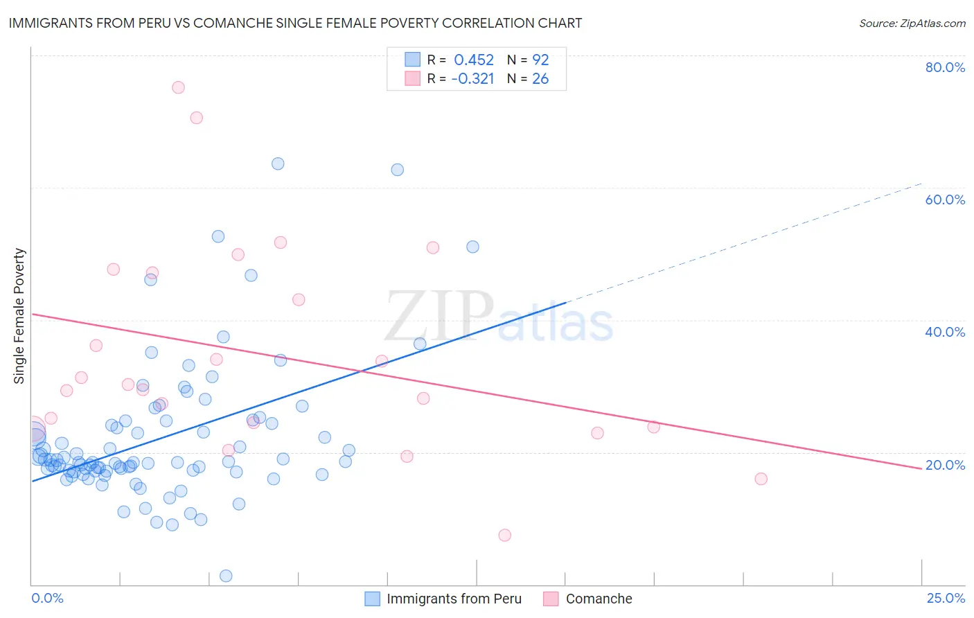 Immigrants from Peru vs Comanche Single Female Poverty