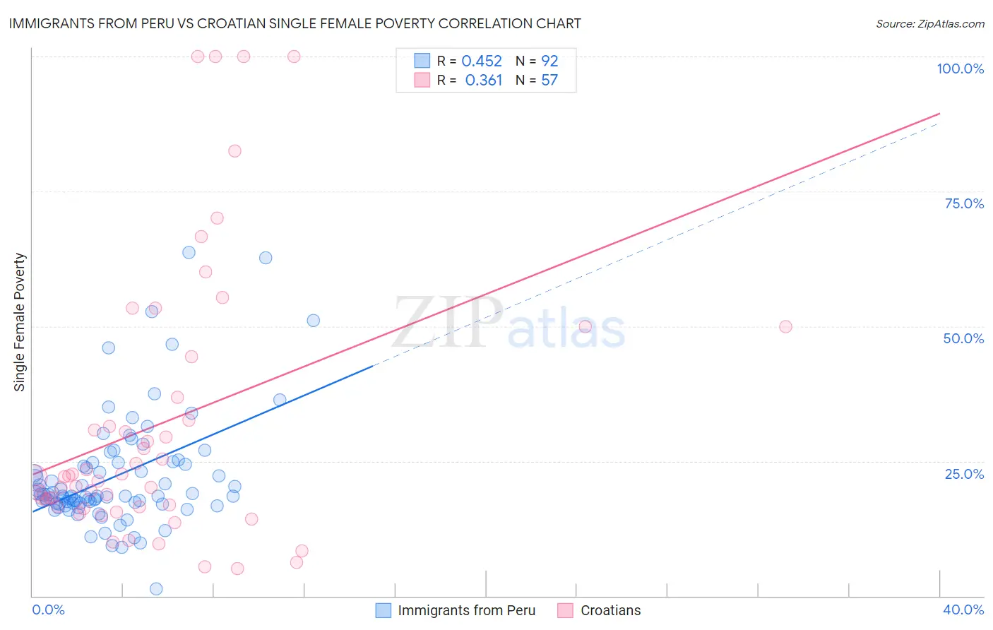 Immigrants from Peru vs Croatian Single Female Poverty