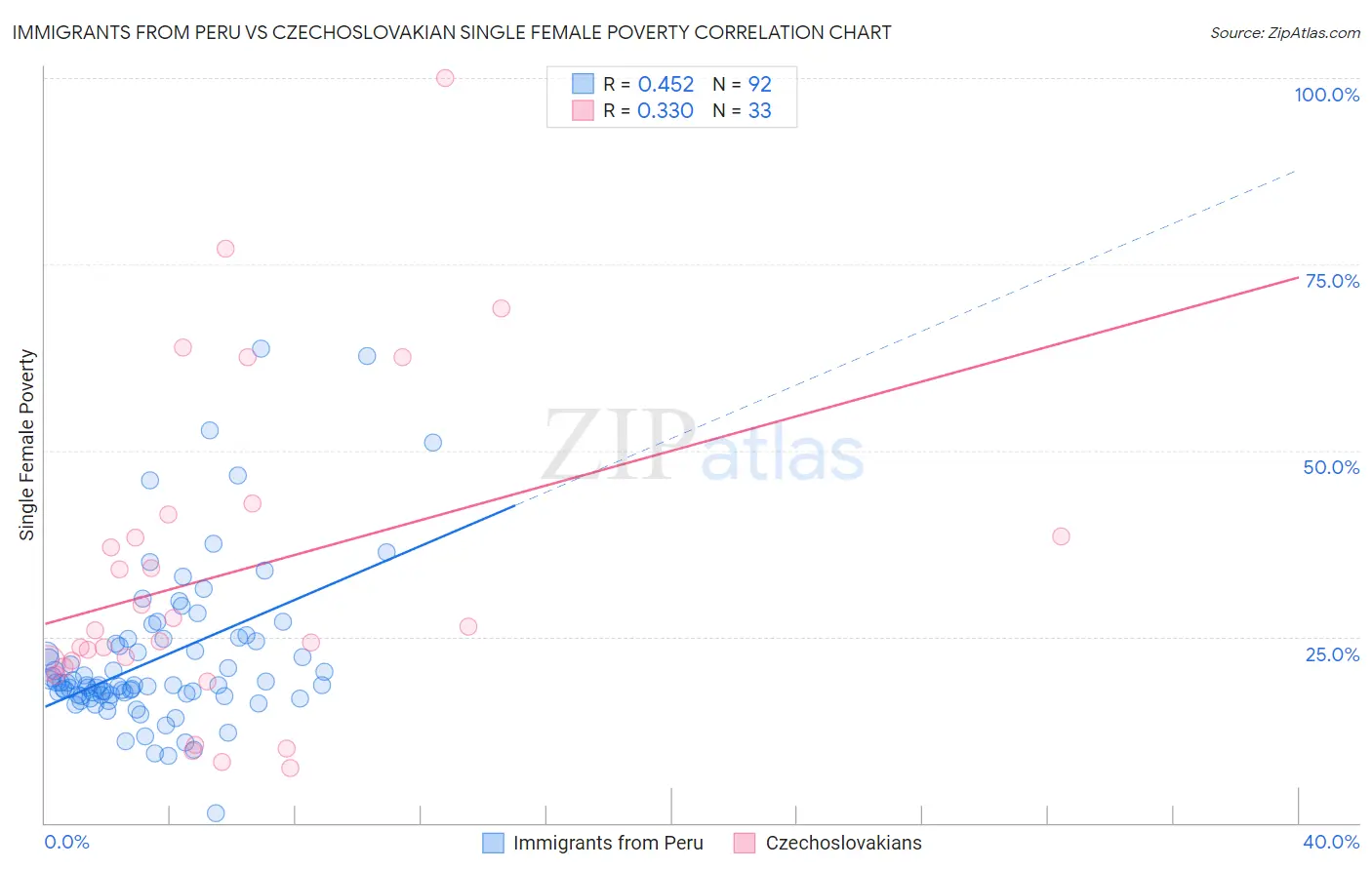 Immigrants from Peru vs Czechoslovakian Single Female Poverty